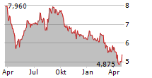 B3 CONSULTING GROUP AB Chart 1 Jahr