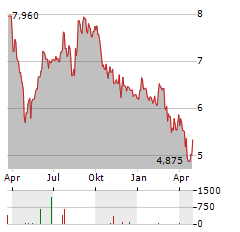 B3 CONSULTING GROUP Aktie Chart 1 Jahr