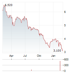 B3 CONSULTING GROUP Aktie Chart 1 Jahr