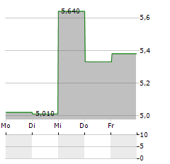 B3 CONSULTING GROUP Aktie 5-Tage-Chart