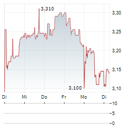 B3 CONSULTING GROUP Aktie 5-Tage-Chart