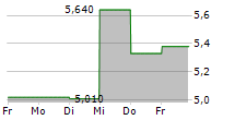 B3 CONSULTING GROUP AB 5-Tage-Chart