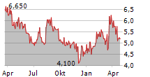 B3 SA ADR Chart 1 Jahr