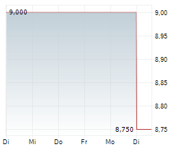 B3 SA ADR Chart 1 Jahr