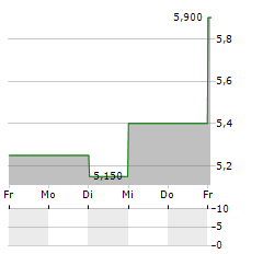 B3 Aktie 5-Tage-Chart