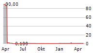 B4H BRENNSTOFFZELLE4HOME GMBH Chart 1 Jahr