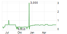 B4H BRENNSTOFFZELLE4HOME GMBH Chart 1 Jahr