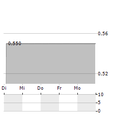 B4H BRENNSTOFFZELLE4HOME Aktie 5-Tage-Chart