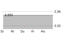 B4H BRENNSTOFFZELLE4HOME GMBH 5-Tage-Chart