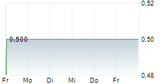 B4H BRENNSTOFFZELLE4HOME GMBH 5-Tage-Chart