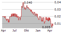 B90 HOLDINGS PLC Chart 1 Jahr