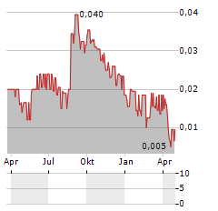 B90 HOLDINGS PLC Aktie Chart 1 Jahr