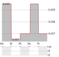 B90 HOLDINGS PLC Aktie 5-Tage-Chart