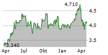 BAADER BANK AG Chart 1 Jahr