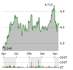 BAADER BANK Aktie Chart 1 Jahr