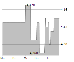 BAADER BANK AG Chart 1 Jahr