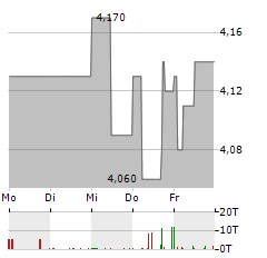 BAADER BANK Aktie 5-Tage-Chart