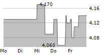 BAADER BANK AG 5-Tage-Chart