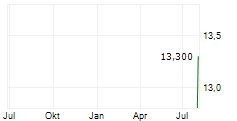BABCOCK INTERNATIONAL GROUP PLC ADR Chart 1 Jahr