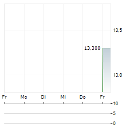 BABCOCK INTERNATIONAL GROUP PLC ADR Aktie 5-Tage-Chart