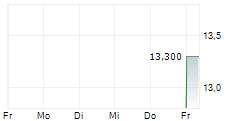 BABCOCK INTERNATIONAL GROUP PLC ADR 5-Tage-Chart