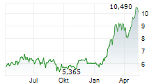 BABCOCK INTERNATIONAL GROUP PLC Chart 1 Jahr