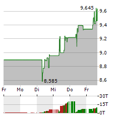 BABCOCK INTERNATIONAL Aktie 5-Tage-Chart