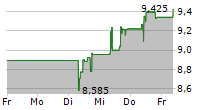 BABCOCK INTERNATIONAL GROUP PLC 5-Tage-Chart