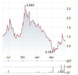 BABCOCK & WILCOX ENTERPRISES Aktie Chart 1 Jahr