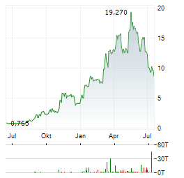 BABCOCK & WILCOX ENTERPRISES Aktie Chart 1 Jahr