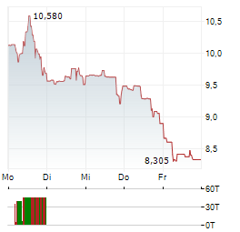 BABCOCK & WILCOX ENTERPRISES Aktie 5-Tage-Chart