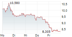 BABCOCK & WILCOX ENTERPRISES INC 5-Tage-Chart