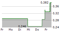 BABCOCK & WILCOX ENTERPRISES INC 5-Tage-Chart