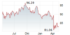 BACARDI LIMITED Chart 1 Jahr