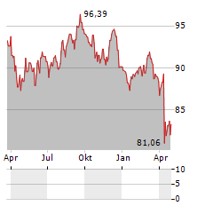 BACARDI Aktie Chart 1 Jahr