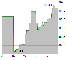 BACARDI LIMITED Chart 1 Jahr