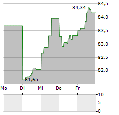 BACARDI Aktie 5-Tage-Chart