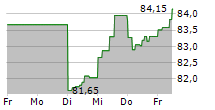 BACARDI LIMITED 5-Tage-Chart