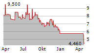 BACHEM HOLDING AG ADR Chart 1 Jahr