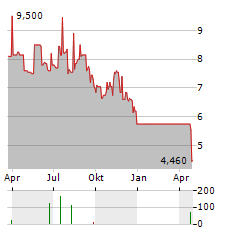 BACHEM HOLDING AG ADR Aktie Chart 1 Jahr