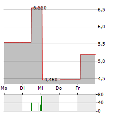 BACHEM HOLDING AG ADR Aktie 5-Tage-Chart