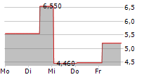 BACHEM HOLDING AG ADR 5-Tage-Chart