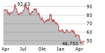 BACHEM HOLDING AG Chart 1 Jahr