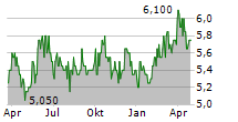 BACKAHEDEN FASTIGHETS AB Chart 1 Jahr