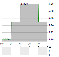 BACKAHEDEN FASTIGHETS Aktie 5-Tage-Chart