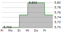 BACKAHEDEN FASTIGHETS AB 5-Tage-Chart