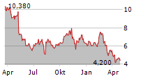 BACKBLAZE INC Chart 1 Jahr