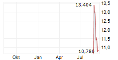 BACKBLAZE INC Chart 1 Jahr