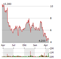 BACKBLAZE Aktie Chart 1 Jahr