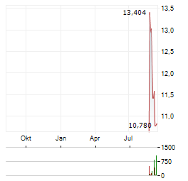 BACKBLAZE Aktie Chart 1 Jahr